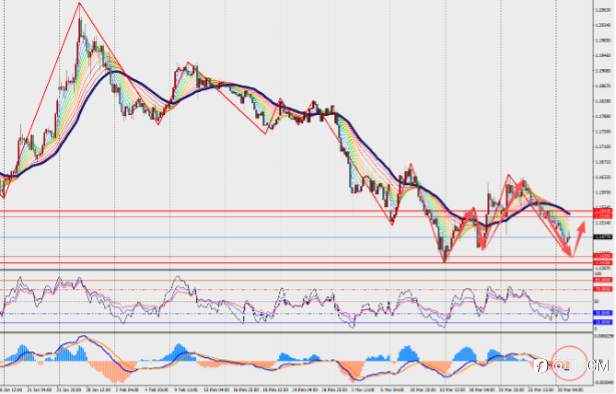 TMGM每日市场3月31日