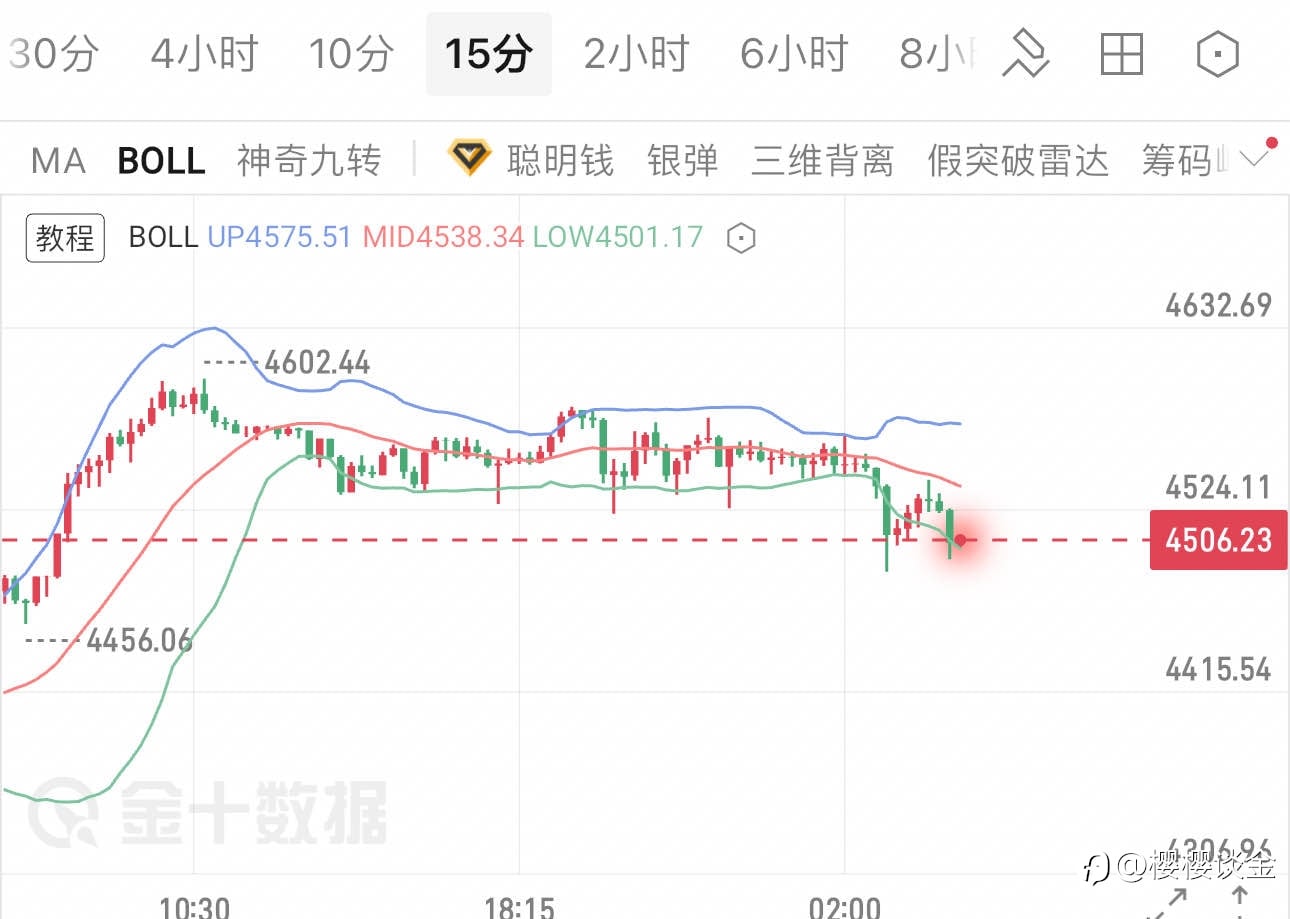 樱樱：多空交织下，黄金早间行情的关键观察点