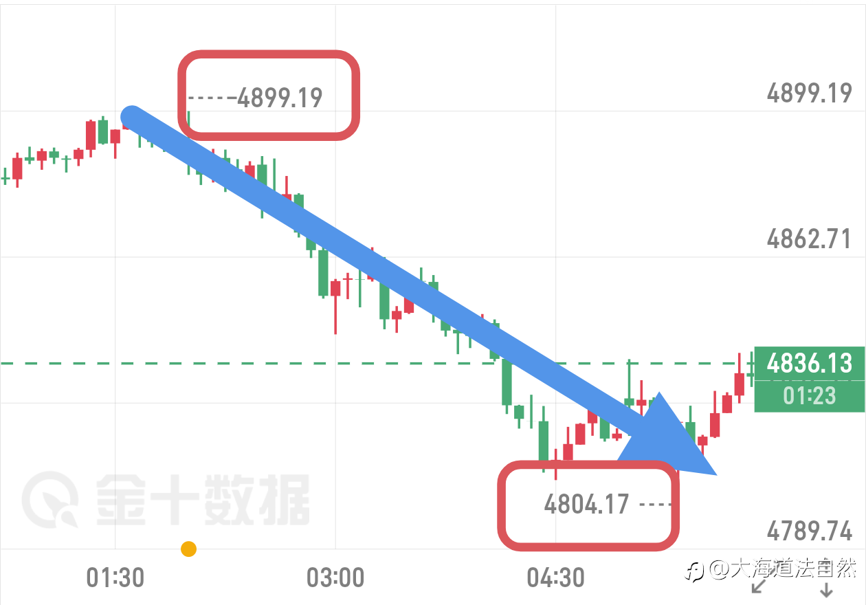 午夜黄金节奏完美预演，4890-4900的箜丹，下看近100美金空间，跟上就是起飞！