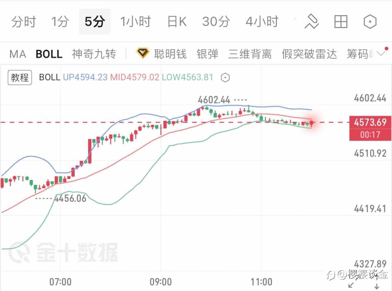 樱樱：冲高回落之后，黄金午后将走向何方？