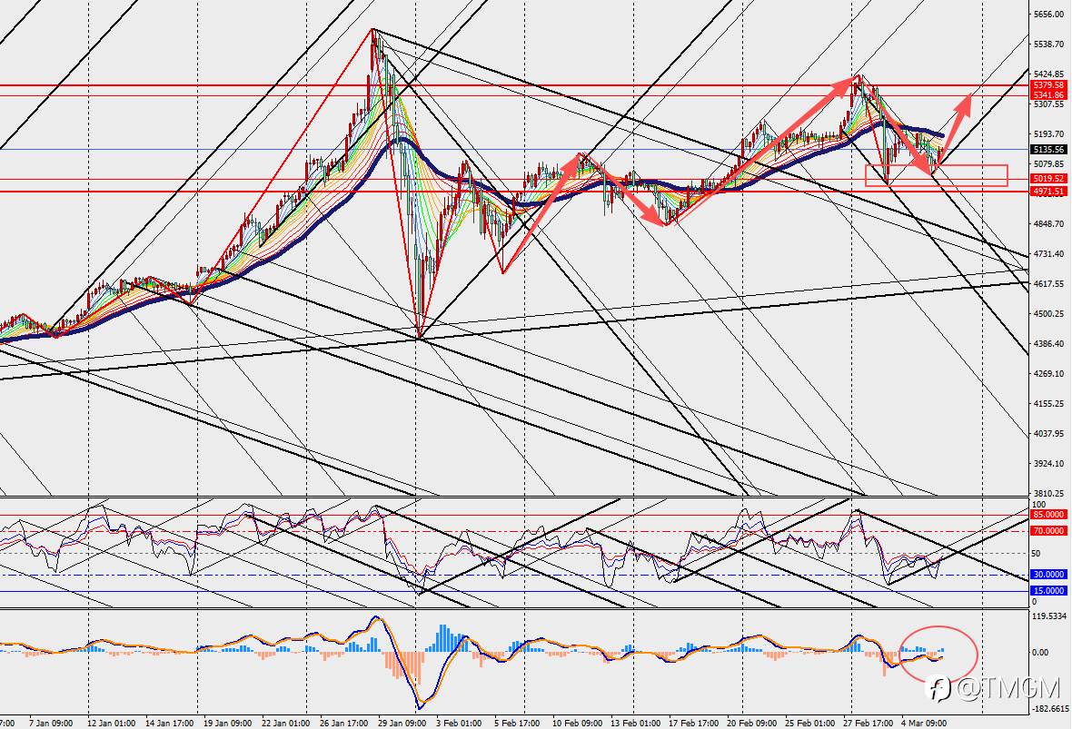 TMGM:黄金在冲突中下行,流动性转换导致黄金避险功能间歇性失效!