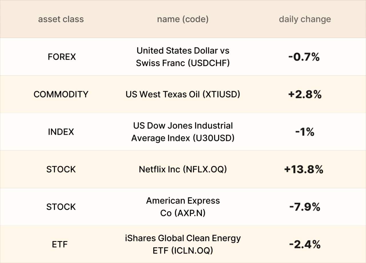 ​EBC Markets Briefing | Swiss franc rose after US stuck Iran; Netflix shares jumped