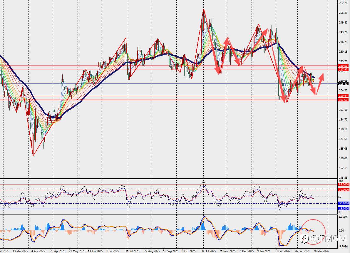 TMGM每日市场3月20日