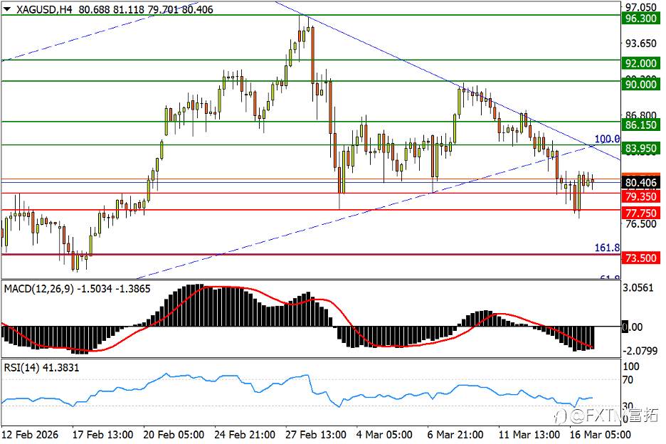 【FXTM富拓】白银决战三角底边!欧、纽下轨买盘踊跃
