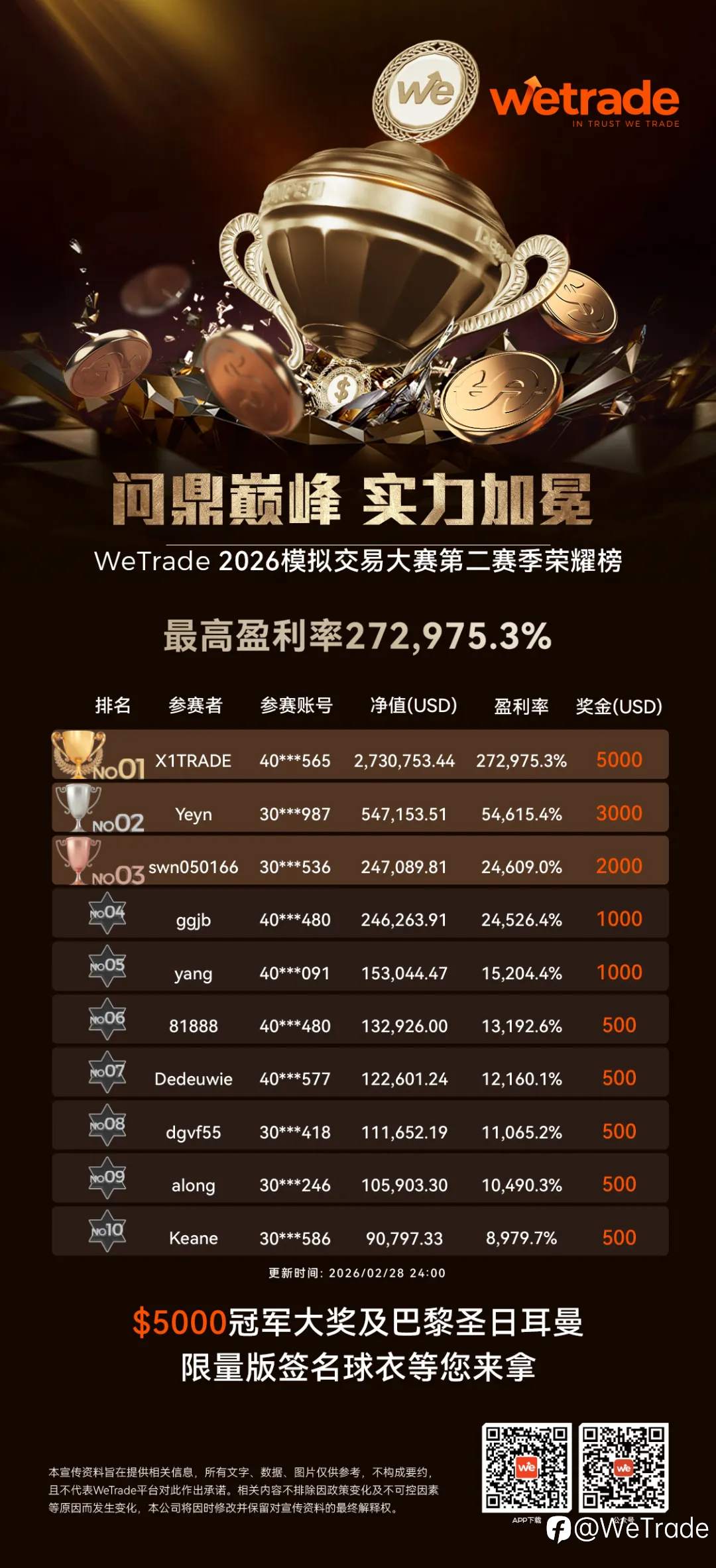 以策略致胜，为荣耀加冕！WeTrade 2026模拟交易大赛第三赛季正式开启