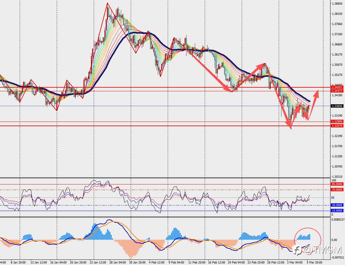 TMGM每日市场3月6日