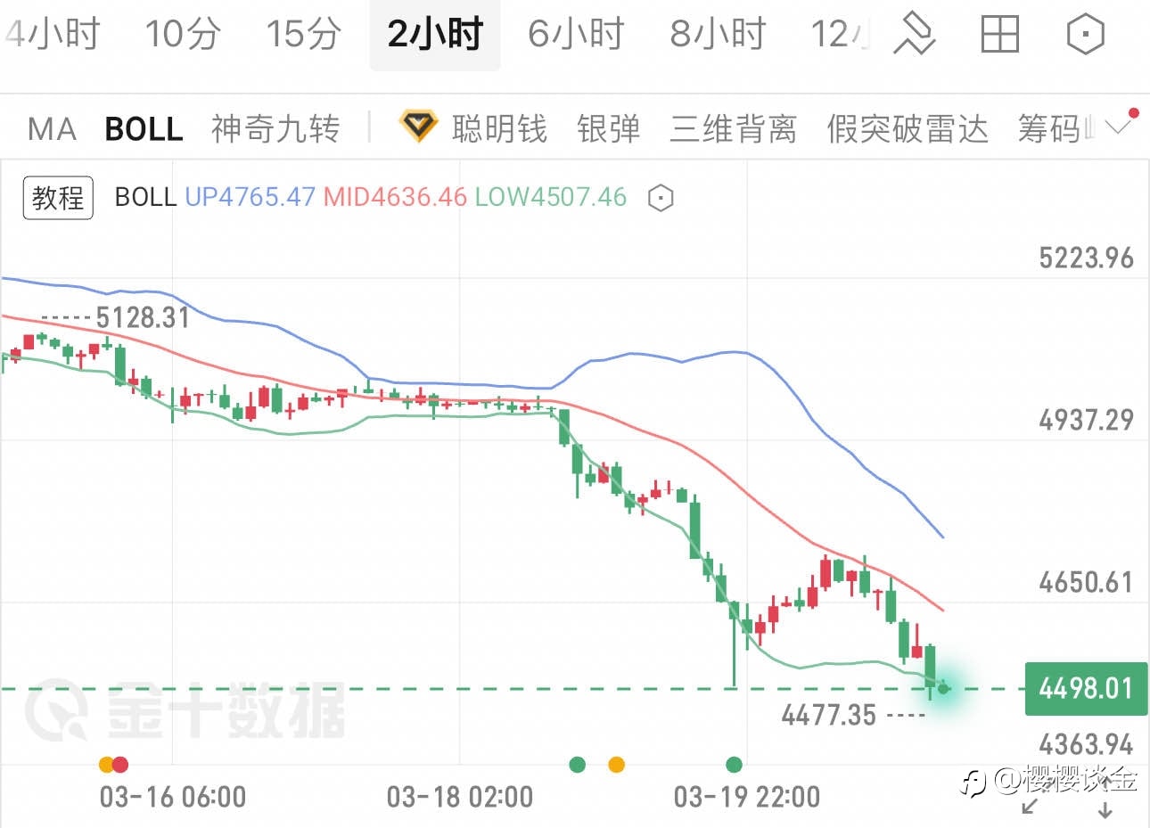 樱姐黄金下周行情展望