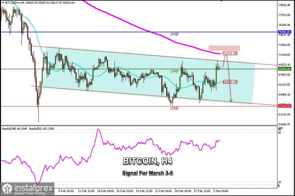 Sinyal Trading untuk Bitcoin (BTC/USD) pada 3–5 Maret 2026: beli di atas $68.750 (200 EMA - 3/8 Murray)
