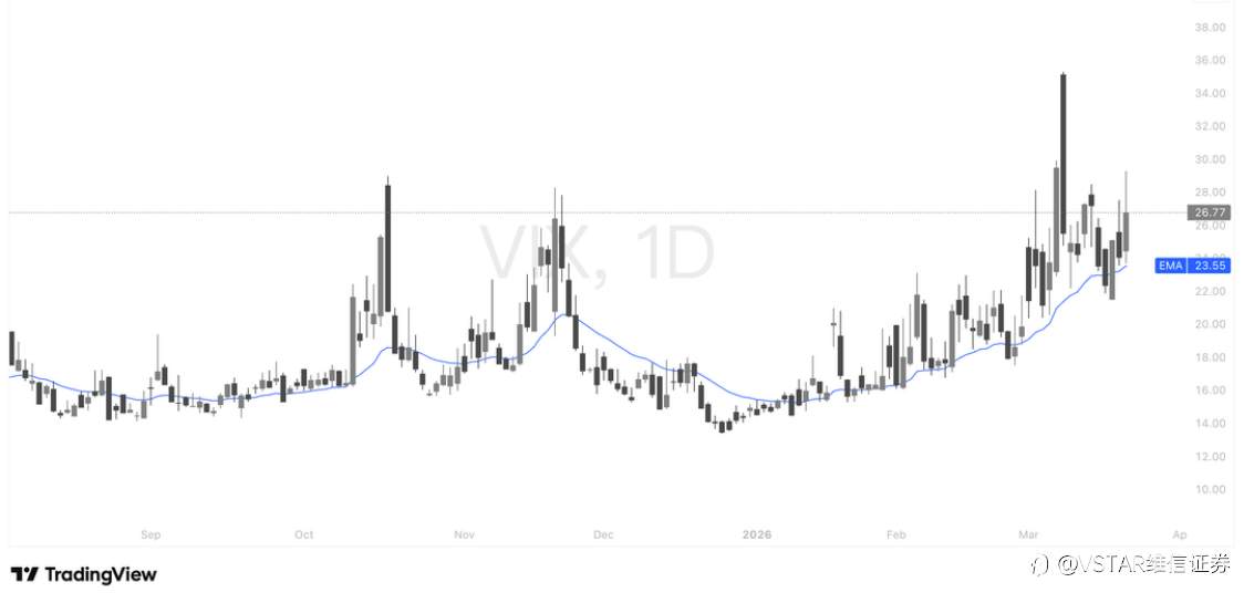 VSTAR每日美股行情(23/03/2026)