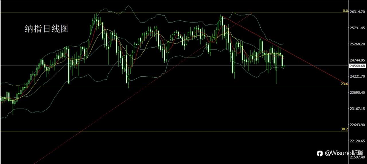 Wisuno3月16日市场分析:通胀预期抬升降息节奏,金银短线承压震荡