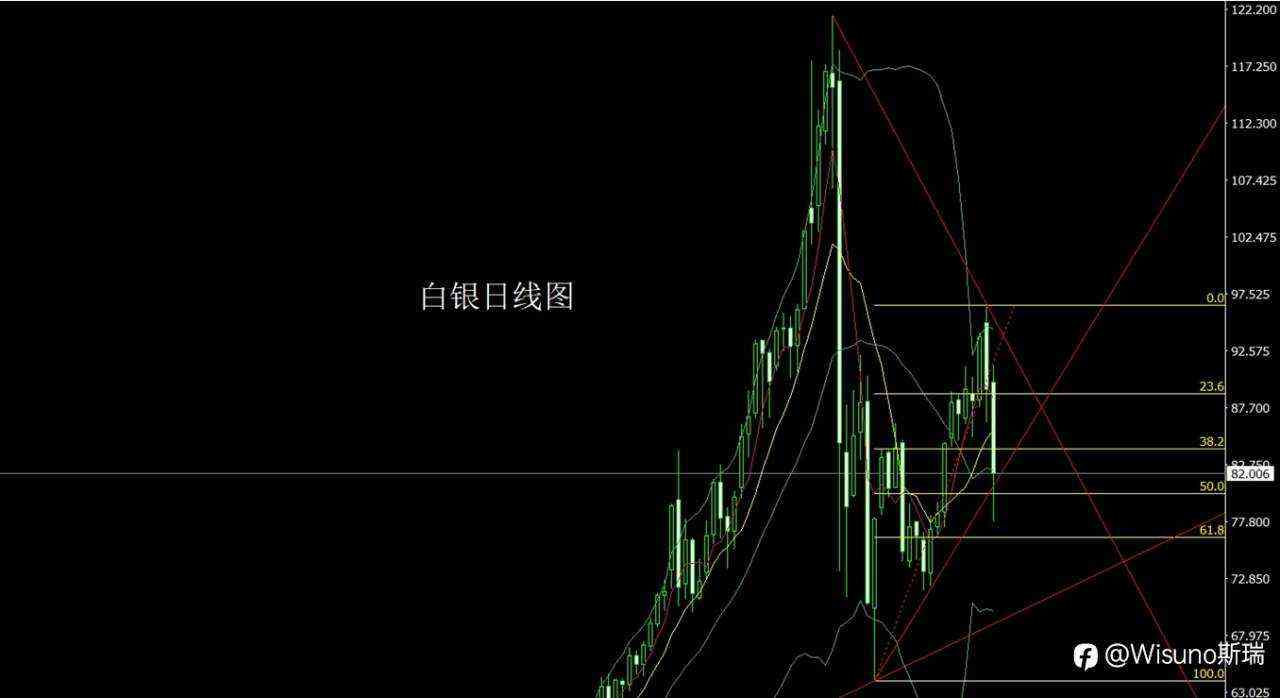 Wisuno3月4日市场分析:黄金白银剧烈回调,避险情绪主导全球市场