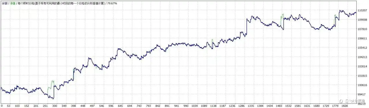 各位隐藏大佬看过来黄金btc EA改良 趋势ea