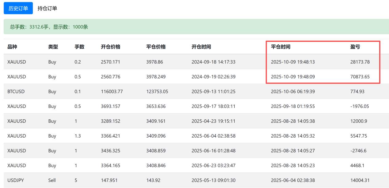 闭关第2日：黄金4031抵达目标位后减仓。