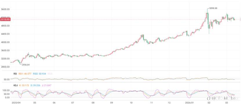 ETO Markets 黄金日报｜多空力量激烈博弈，金价单日大跌 1.88%