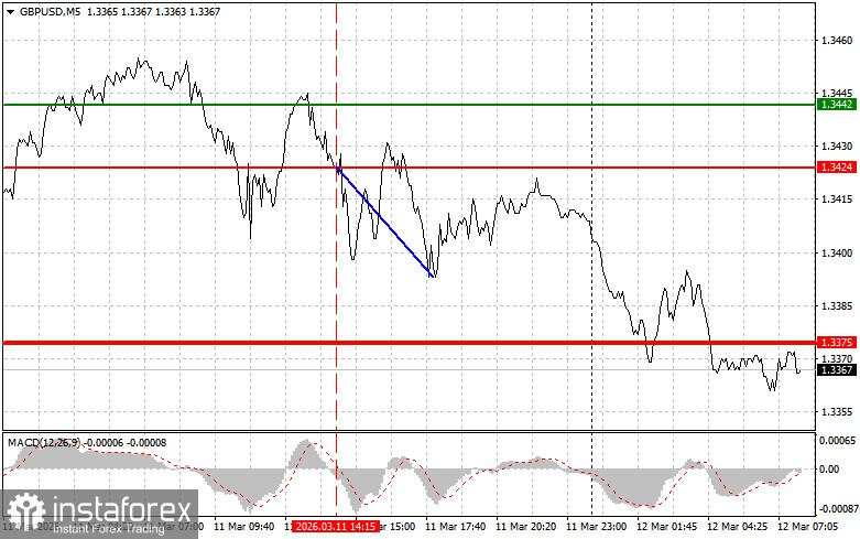 GBP/USD: Kiat-kiat Trading Sederhana untuk Trader Pemula pada 12 Maret. Analisis Transaksi Forex Kemarin