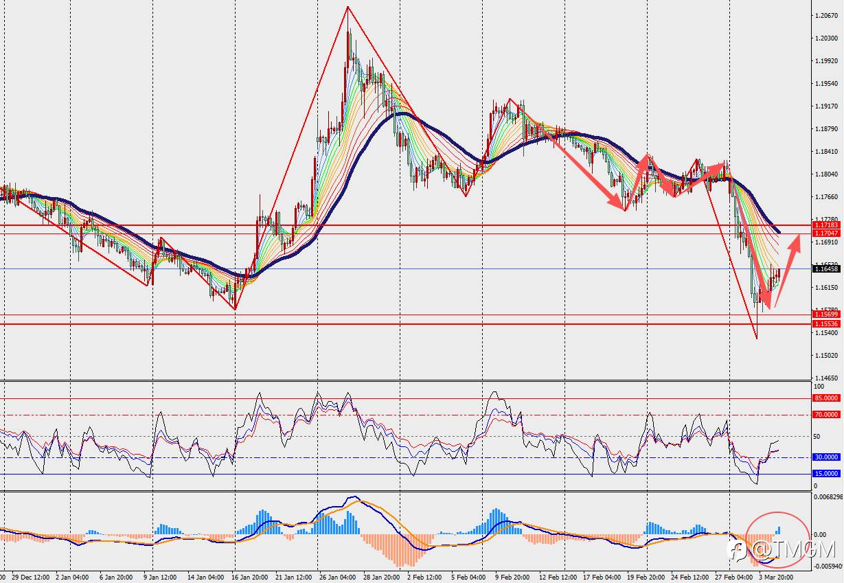 TMGM每日市场3月5日
