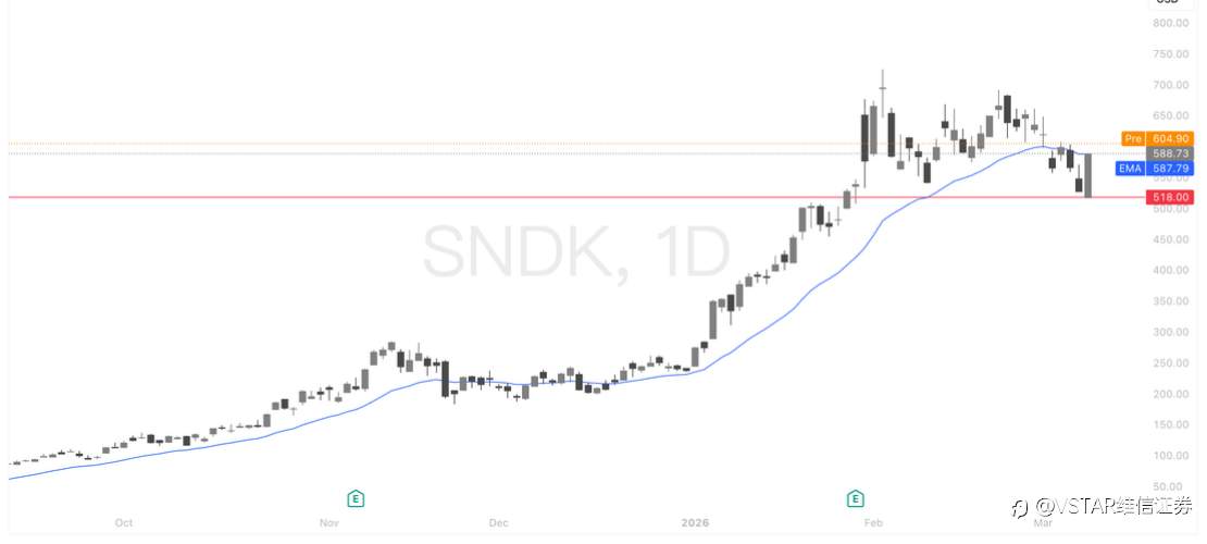 VSTAR每日美股行情(10/03/2026)