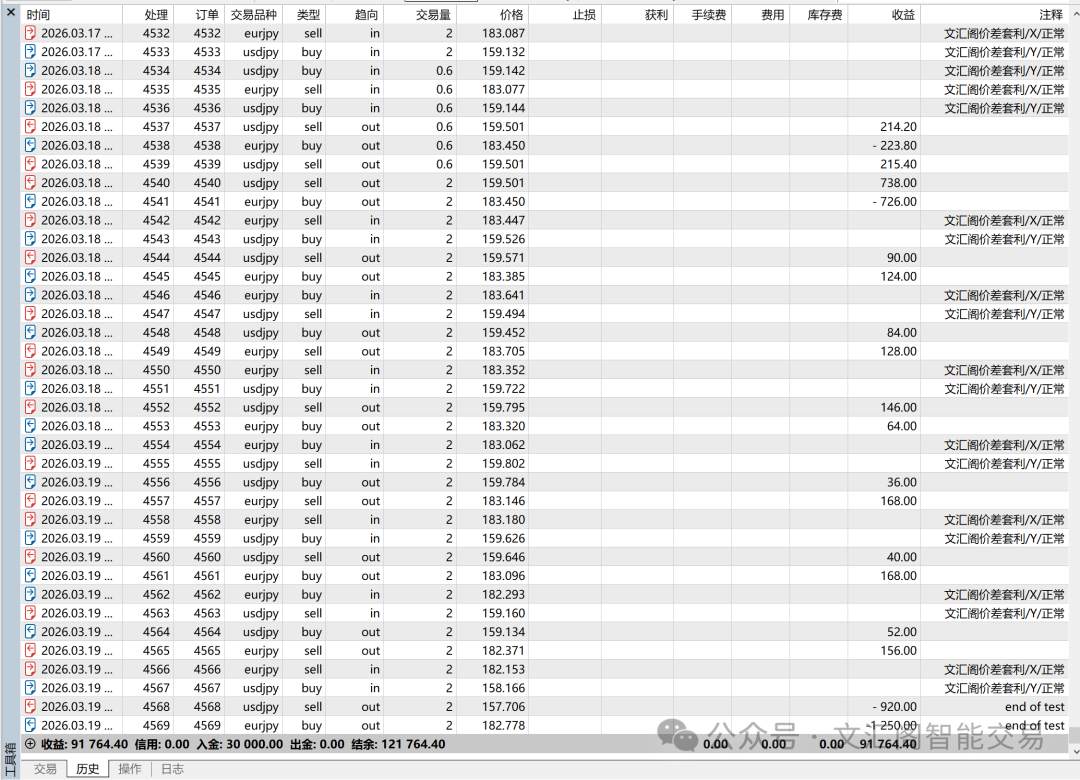 一套能穿越震荡与趋势的交易模型：用真实回测数据,18个月时间3万美金盈利了9.2万美金，看懂货币价差套利为什么