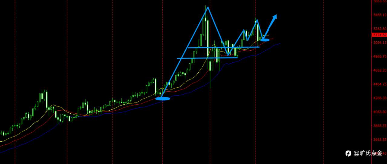 旷氏点金:战况不明但川普仍信心满满 黄金支撑5150继续反弹