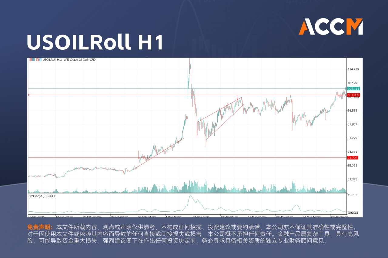 ACCM:美军增派部队刺激油价继续上涨,华尔街下跌企稳