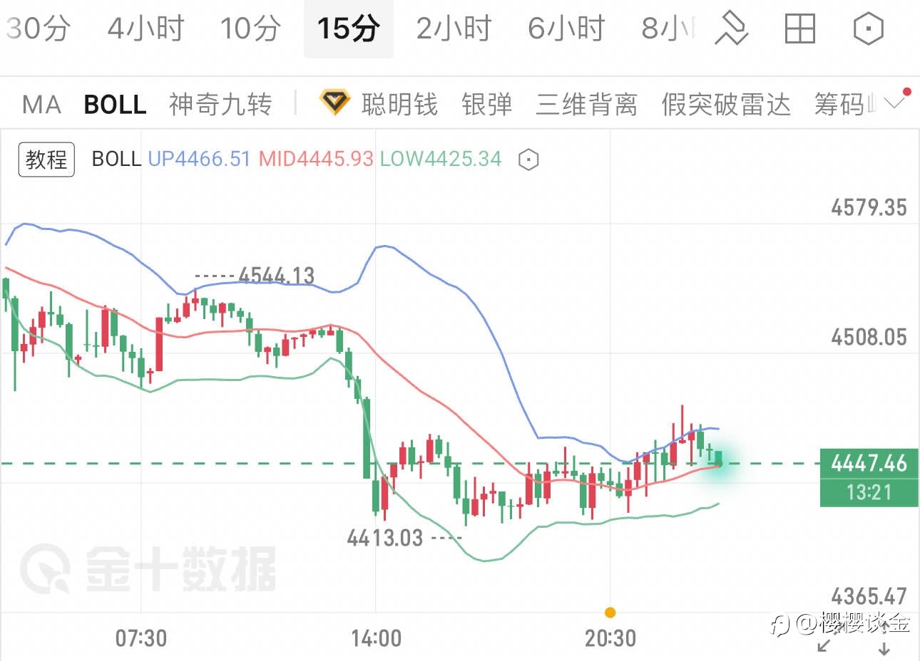 樱樱:布林带收窄,黄金多空博弈进入关键阶段