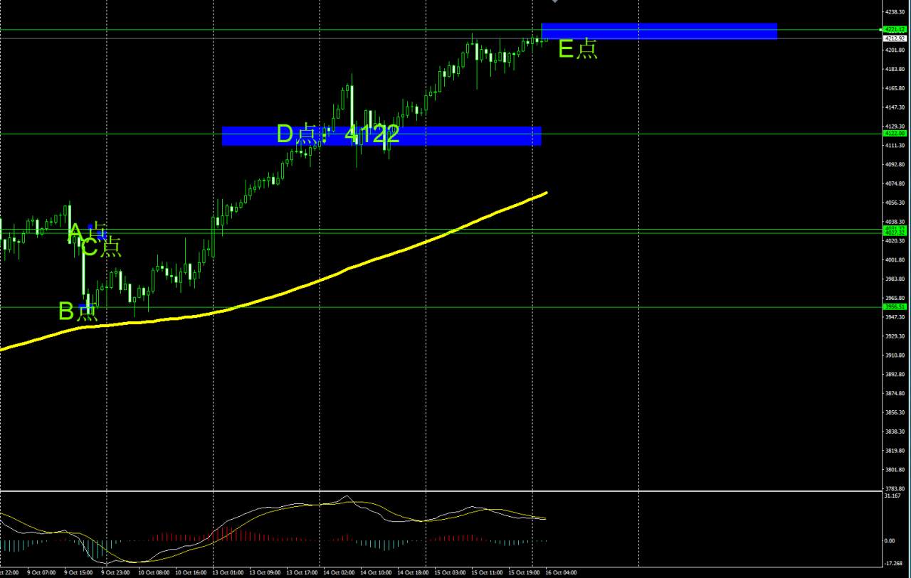 点位战法+策略推算=美元下跌，黄金上涨。