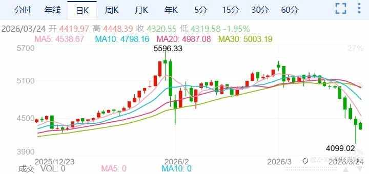 ZFX山海证券:地缘局势缓和,金价反弹!