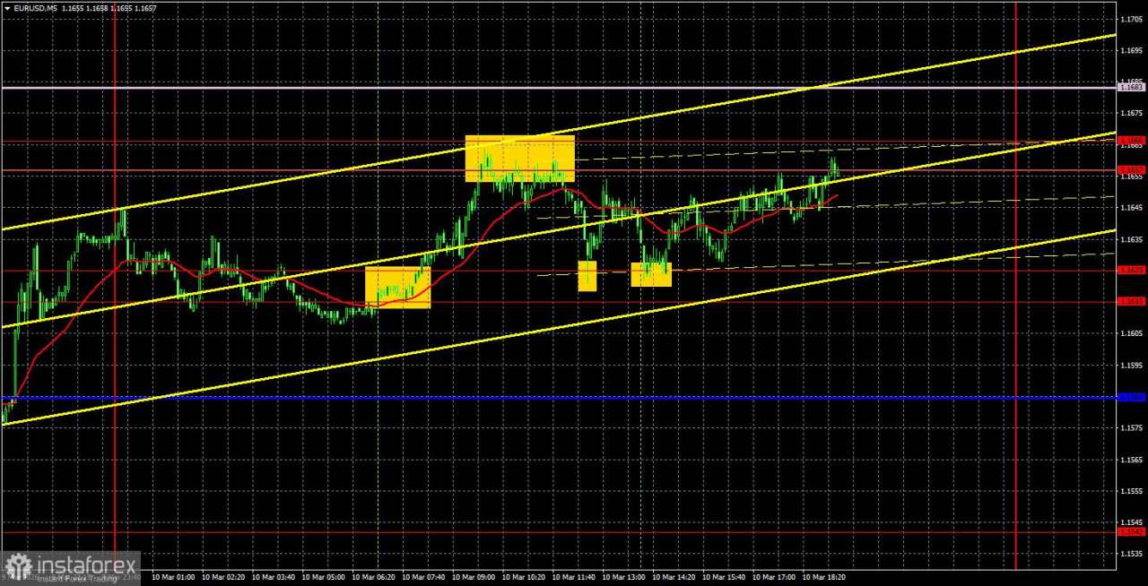 Rekomendasi dan Analisis Trading EUR/USD untuk 11 Maret: Satu Dorongan Terakhir yang Tersisa