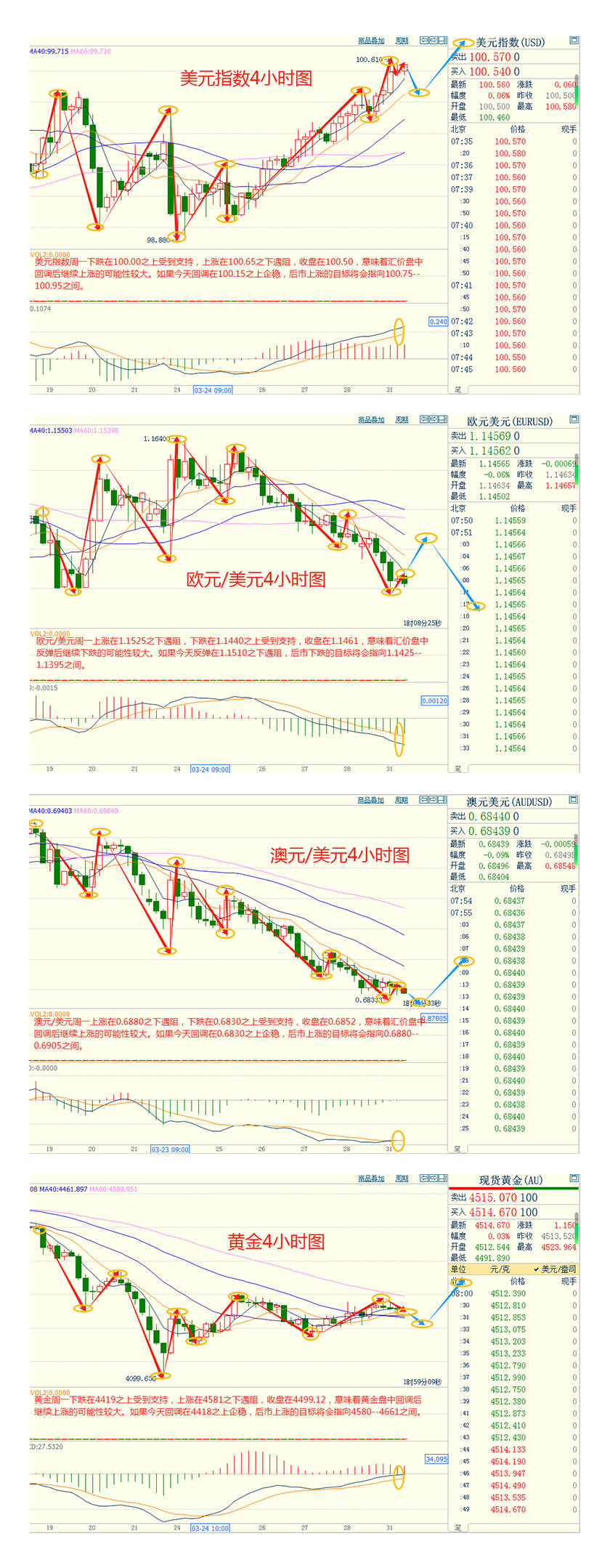 CWG资讯：中东战争持续可能拖累经济增长，美元周一盘中触及5月19日以来最高；避险需求推动，金价坚守4500关口