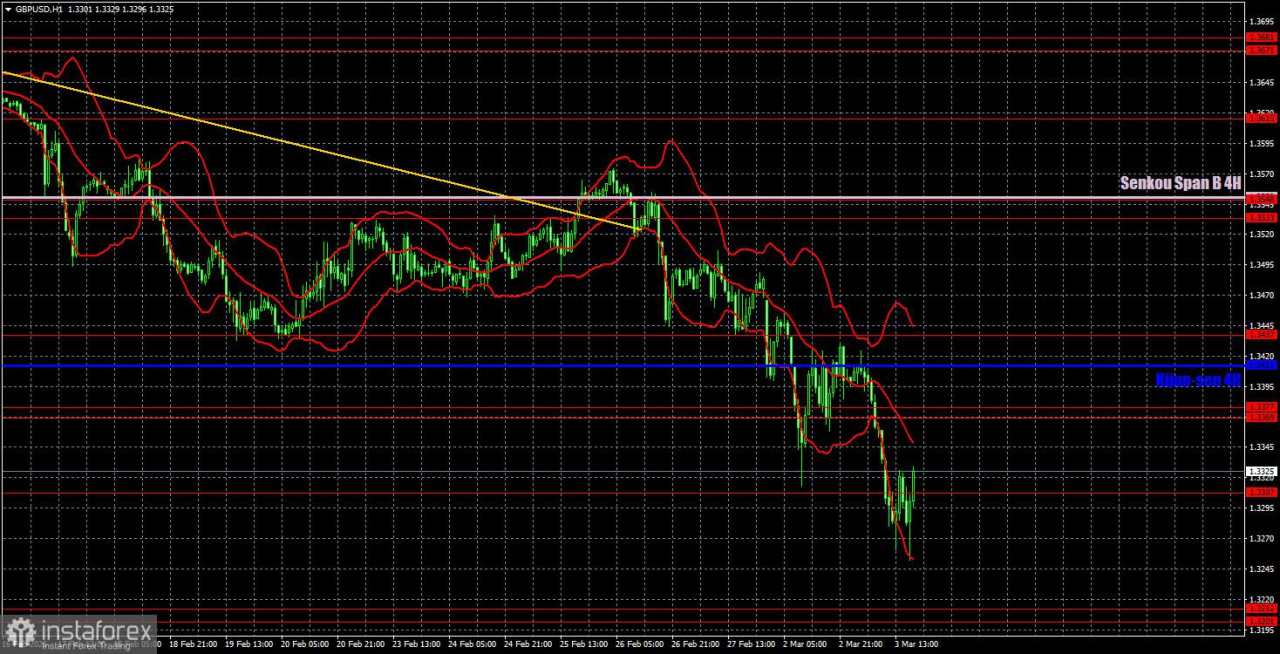 Rekomendasi dan Analisis Trading GBP/USD untuk 4 Maret. Pasar Tak Bisa Berhenti