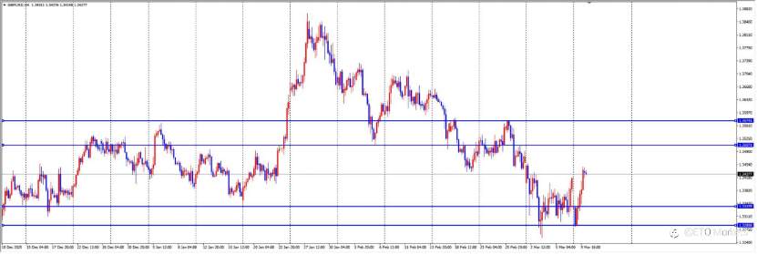 ETO Markets 每日汇评｜ 利空出尽？欧美触底狂拉130点，多头反攻号角已吹响！