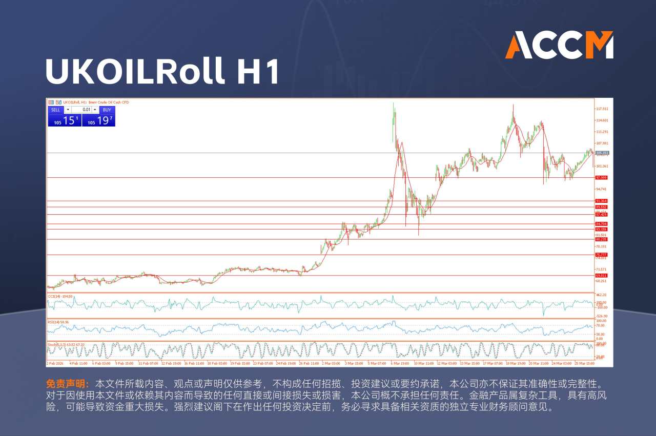 ACCM:油价重返100美元大关,美股震荡加剧
