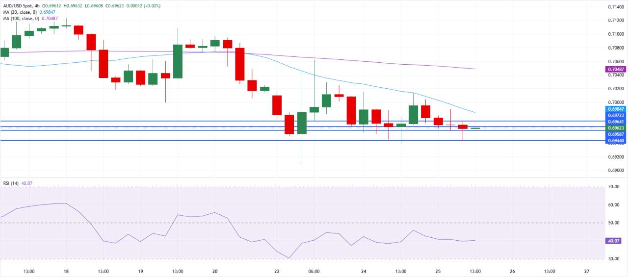 AUD/USD gặp khó khăn khi dữ liệu lạm phát, biến động Dầu và triển vọng RBA đối lập nhau