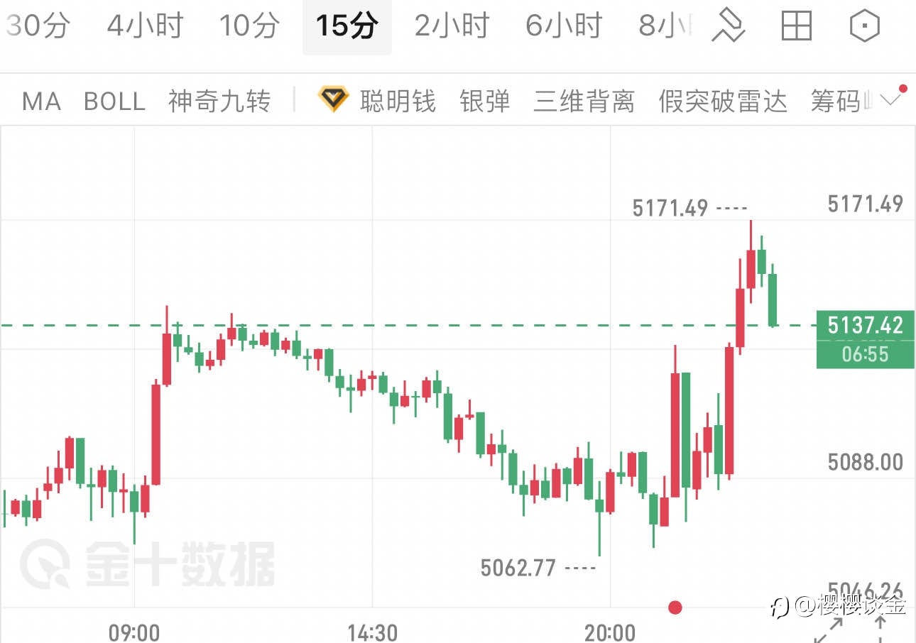 樱樱：5150关口震荡！黄金午夜布局关键位