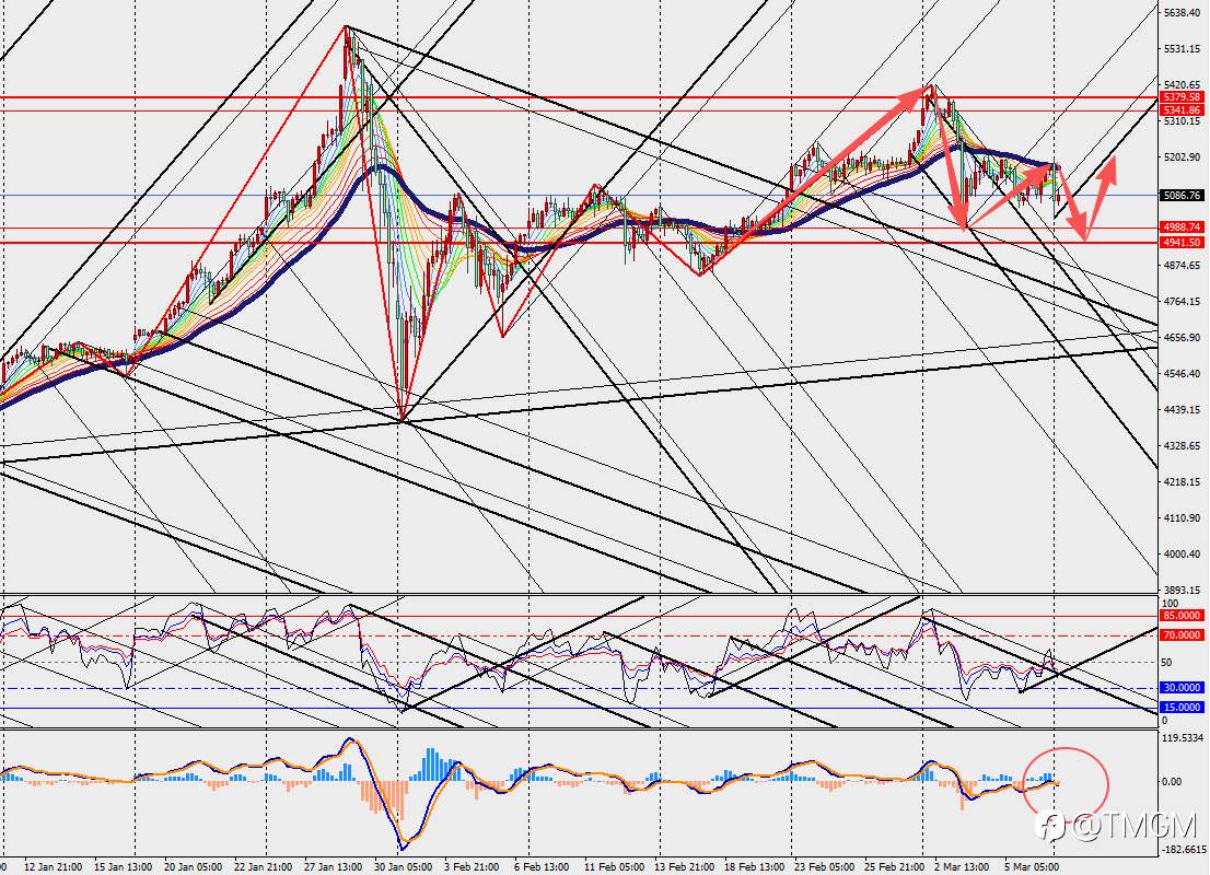 TMGM：美伊加大空袭力度，金价上演避险悖论，本周将迎美国CPI大考！