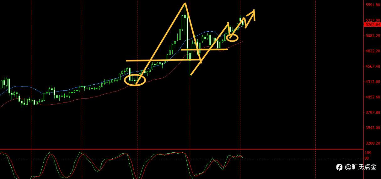 旷氏点金：金价出现剧烈的技术性回调之后 晚盘该如何下手