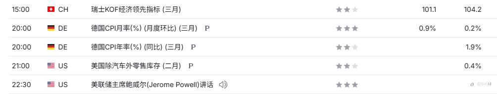 TMGM每日市场3月30日