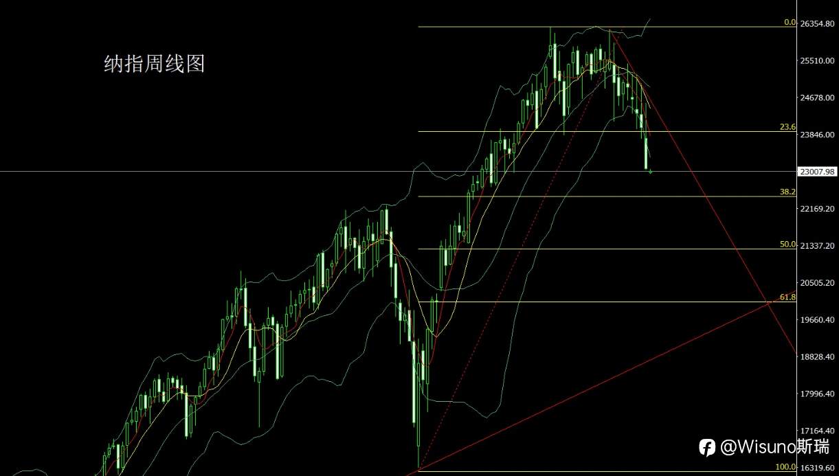 Wisuno 3月30日市场分析：周线出现关键反转信号，金银短线偏多