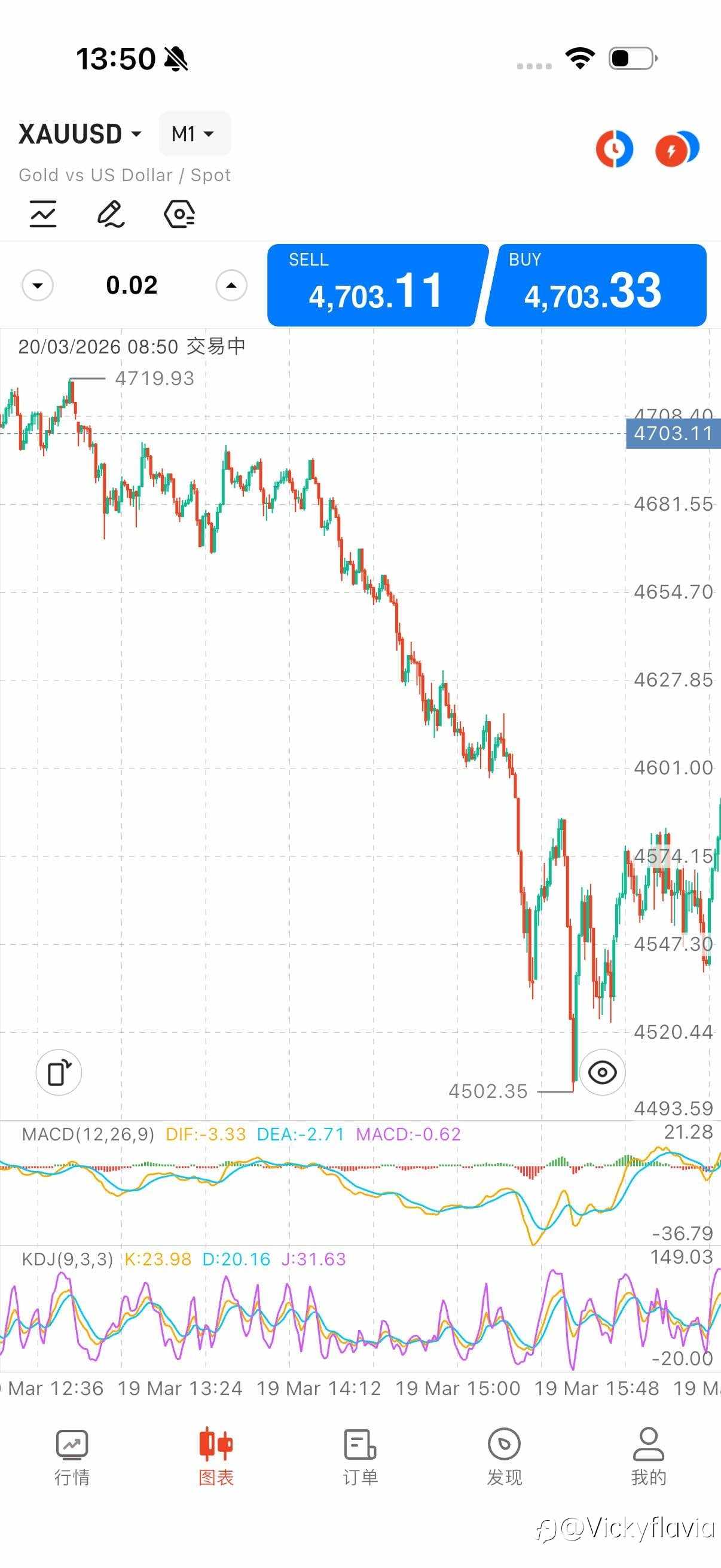 3月19号，黄金又一次大跳水，引发了我的深度思考。