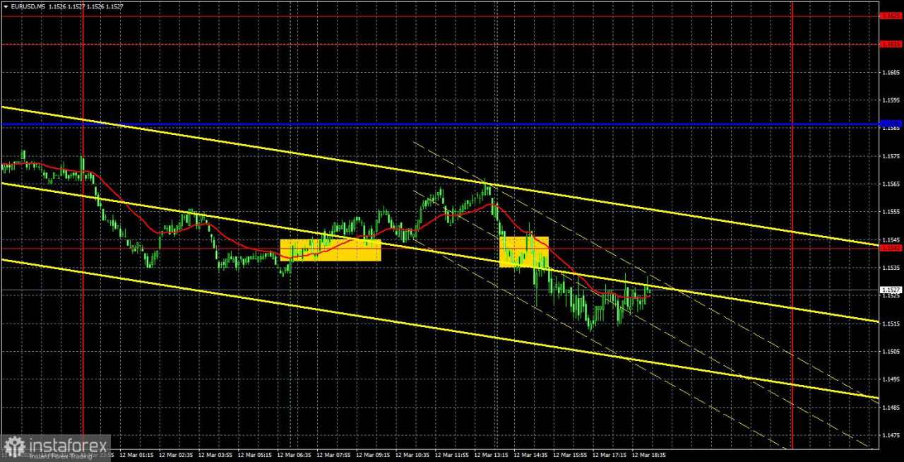 Rekomendasi Trading dan Analisis EUR/USD untuk 12 Maret. Awal Palsu atau Harapan yang Tidak Berdasar