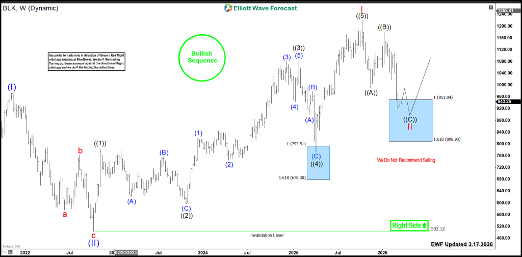 BlackRock (BLK) Enters Key Buying Zone below $1000