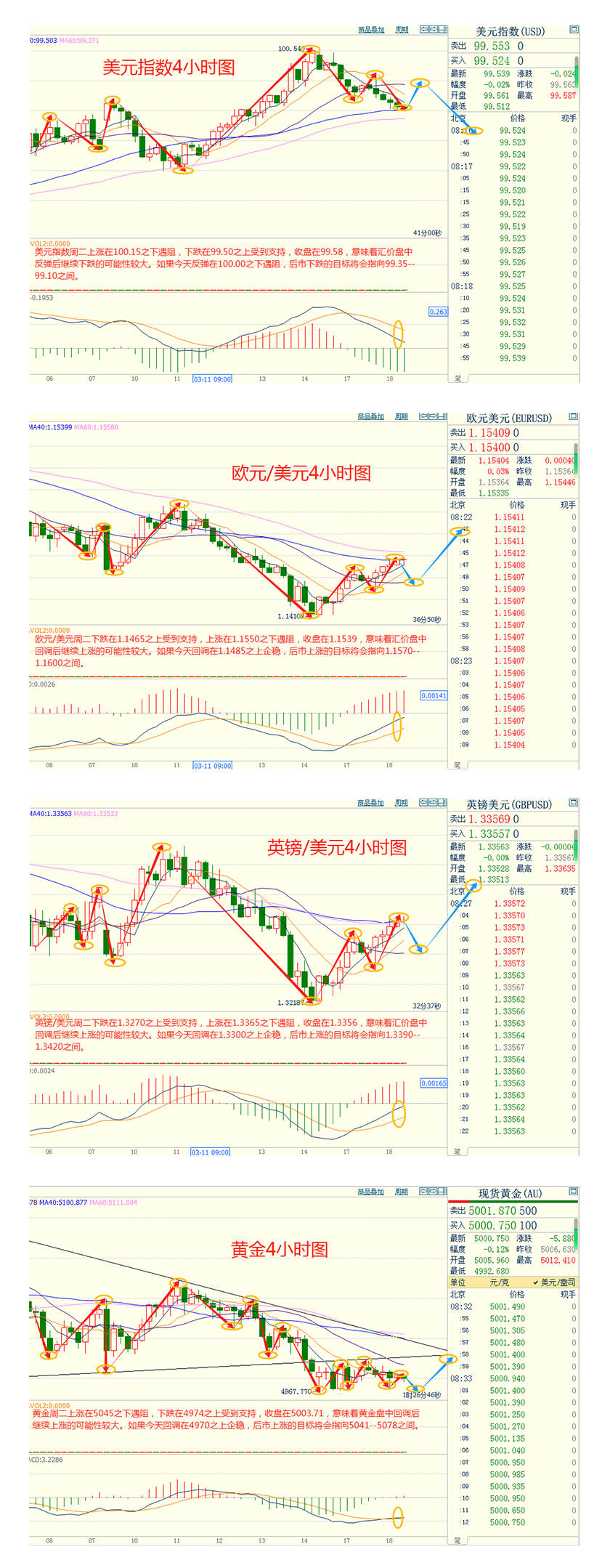 CWG资讯:美元周二先涨后跌,盘中一度冲上100美元关口;避险需求与通胀引发的看空压力相互制衡,金价近期走势