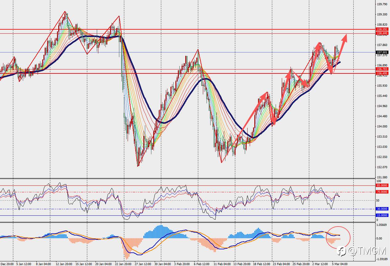 TMGM每日市场3月6日