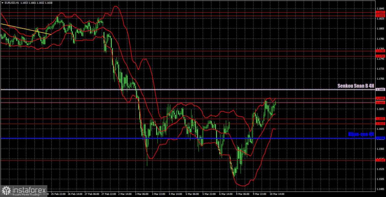 Rekomendasi dan Analisis Trading EUR/USD untuk 11 Maret: Satu Dorongan Terakhir yang Tersisa