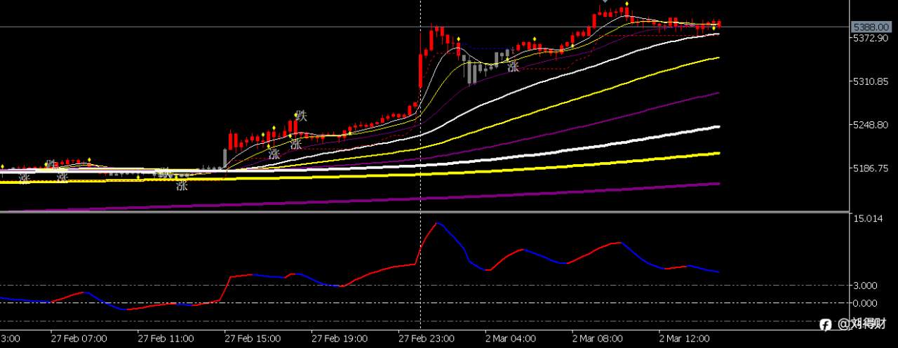 黄金暴涨！中东冲突升级，避险资金涌入——2026年3月1-2日黄金市场深度解析