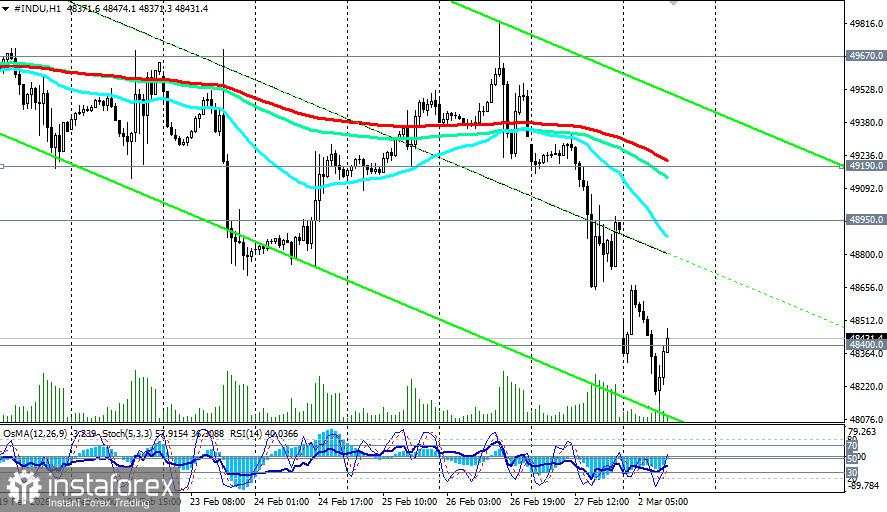 DJIA (INDU): prediksi untuk 02.03.2026