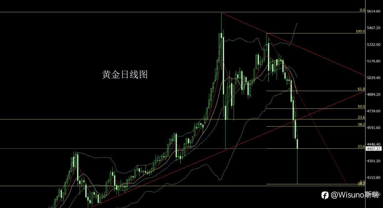 Wisuno 3月24日市场分析:情绪降温下的探底反弹,贵金属结构转强