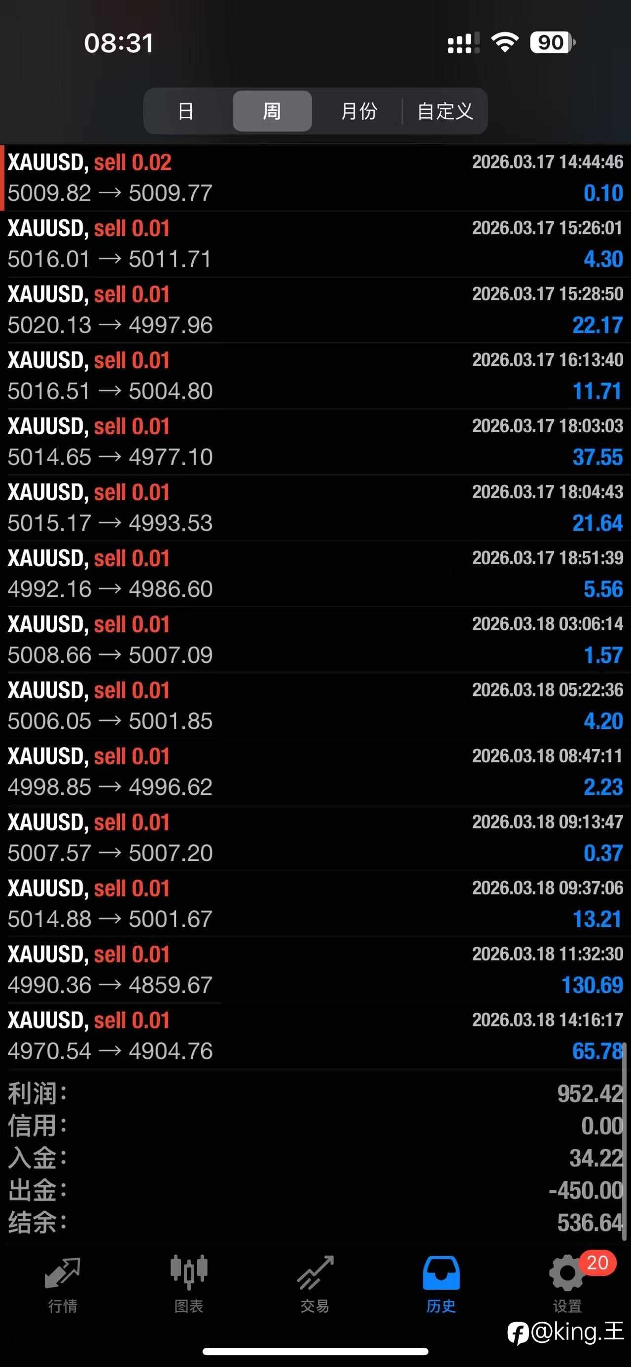 昨晚大跌战绩，followme点击我头像跟单，欢迎关注