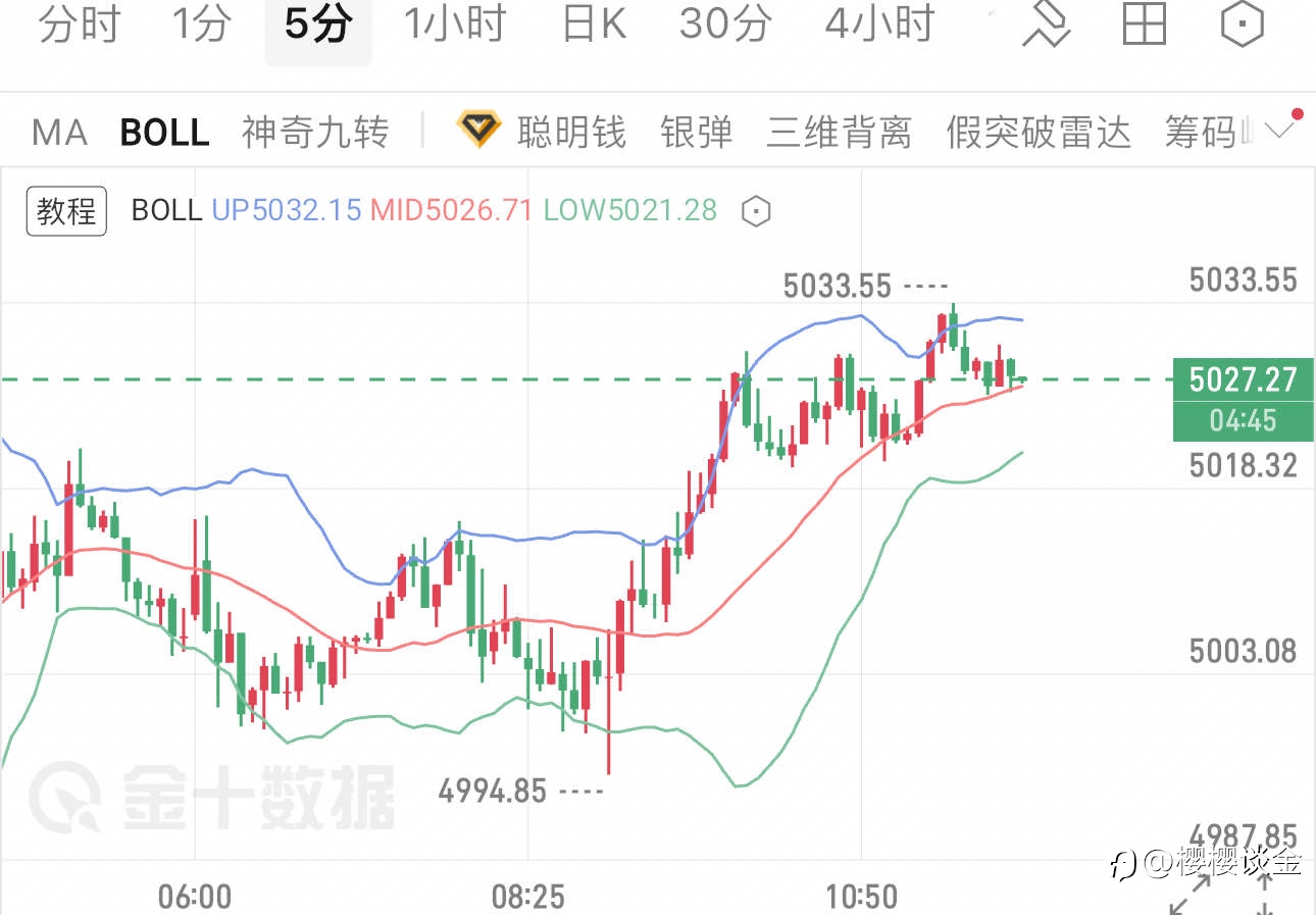 樱樱:黄金高位震荡整理,午后策略提前布局
