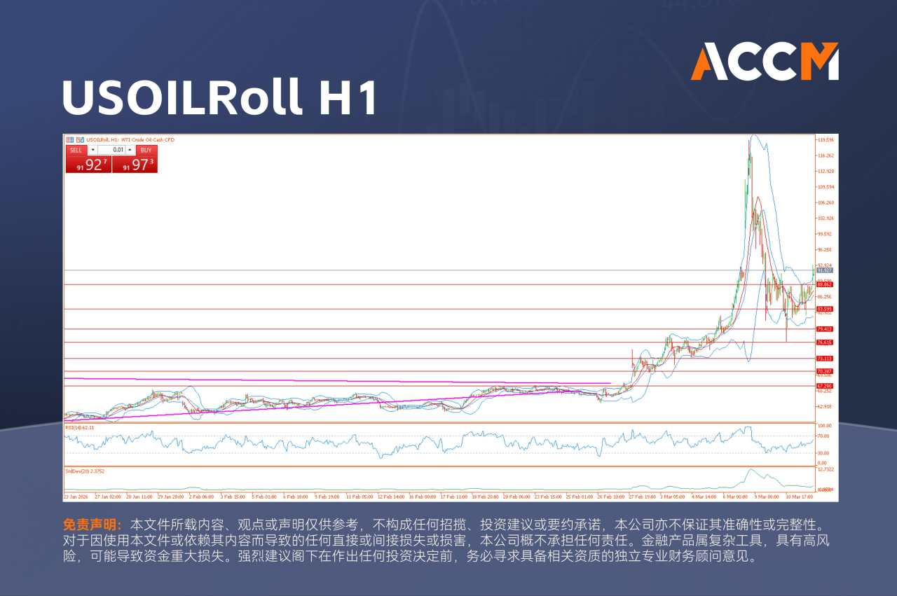 ACCM:无视国际能源署释放4亿桶战略储备,原油价格反弹、英国股市走低